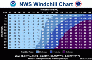 windchill graph