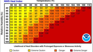 National Weather Service Heat Index Chart