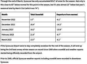 Screenshot 2023-04-08 at 08-20-15 Historic lack of snowfall in Syracuse this winter